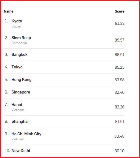 top th&agrave;nh phố du lịch tốt nhất ch&acirc;u &Aacute;